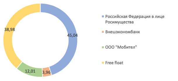 Ростелеком